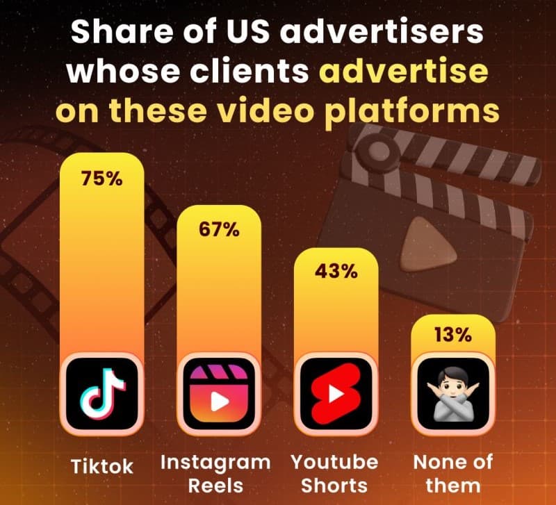 Share of US advertisers whose clients advertise on each video platform